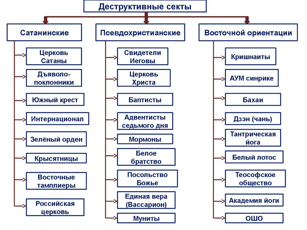 Основные признаки деструктивных групп. Классификация сект. Деструктивный культ классификация. Таблица деструктивных сект. Секты России таблица.