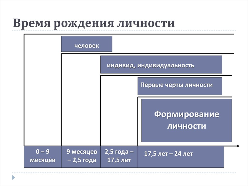 Время рождения человека. Время рождения личности. Время рождения личности схема. Развитие личности человека индивид. Время рождения личности Обществознание.