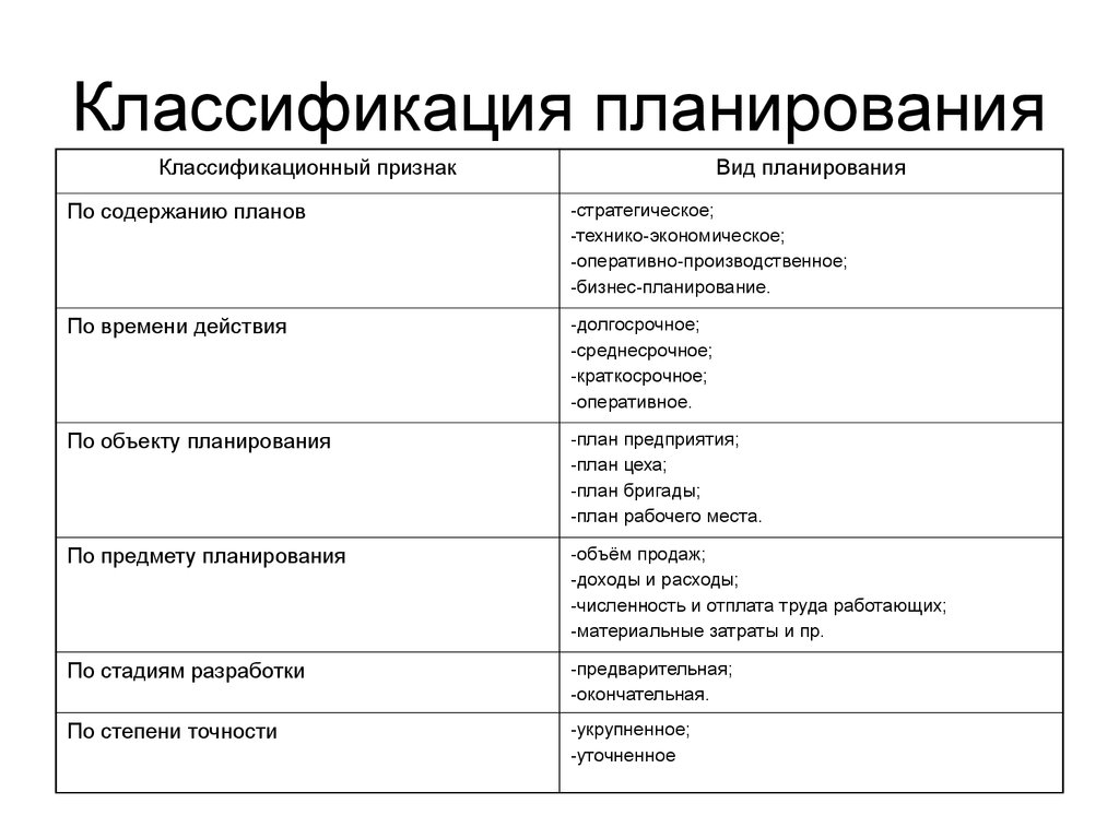 Назовите основные признаки плана