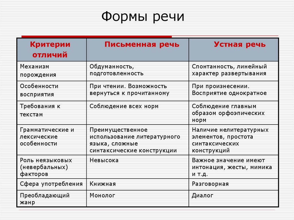 Формы речи устная и письменная презентация