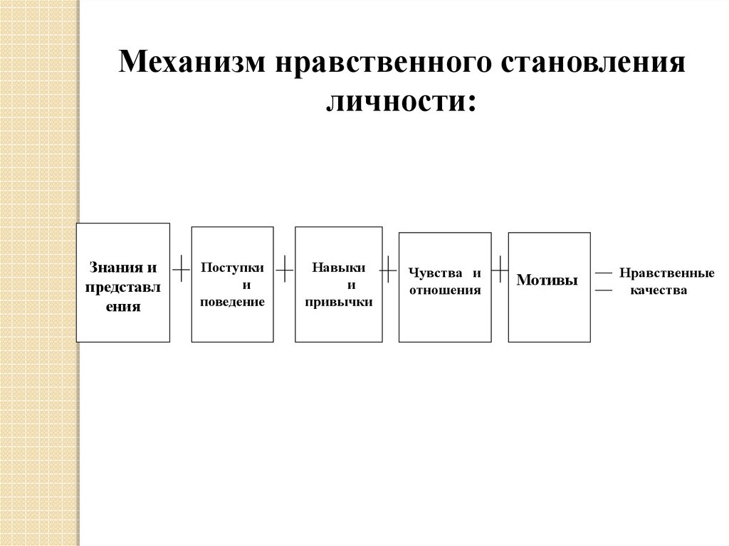 Нравственное формирование личности. Механизм формирования нравственных качеств. Механизм нравственного становления личности. Механизмы формирования личности. Схема механизм формирования нравственных качеств.