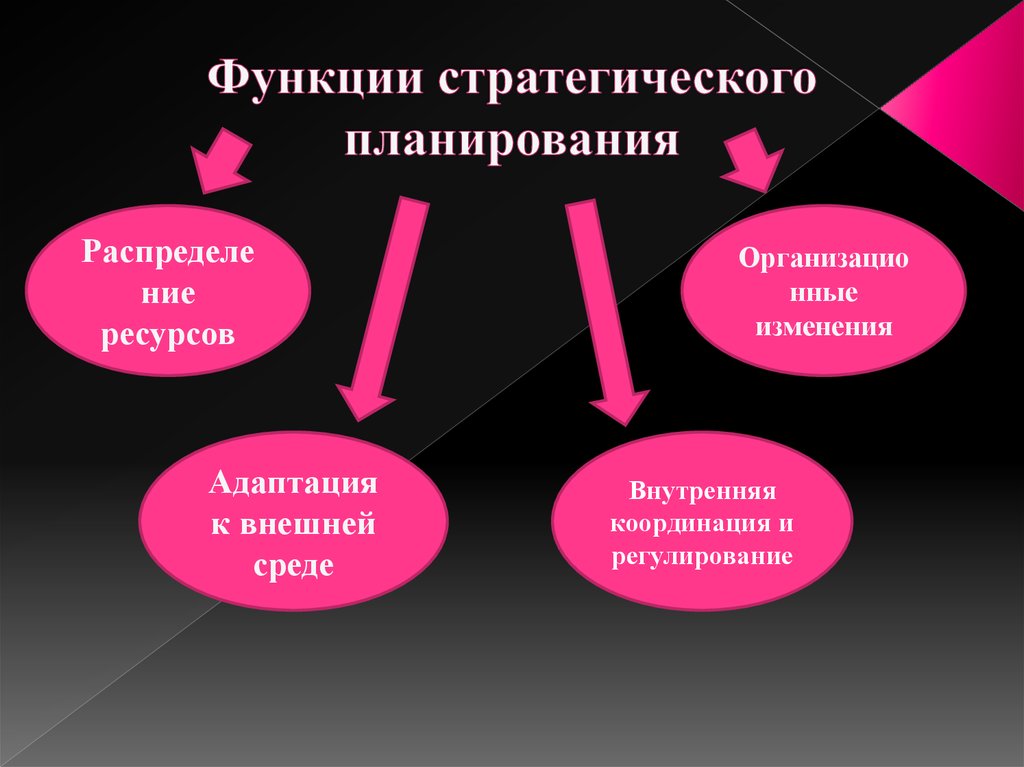 Составляющая функции планирования