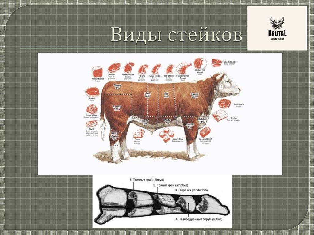 Виды стейков. Виды стейков из говядины. Виды мяса для стейка. Типы стейк говядины.