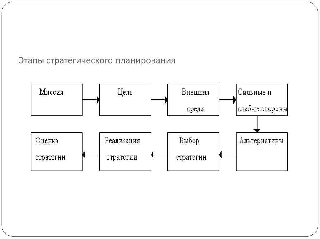 Процесс планирования независимо от вида планов включает в себя следующие этапы