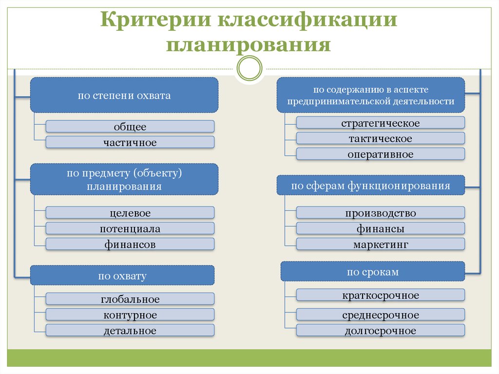 План какие бывают