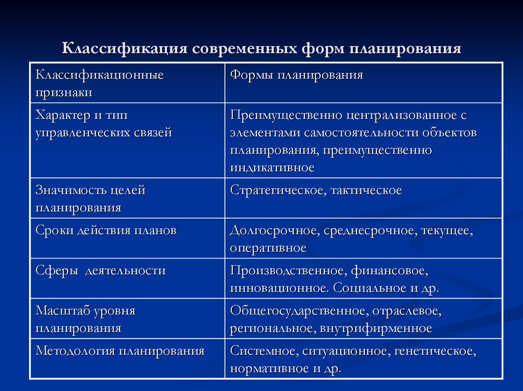 Виды и формы планов