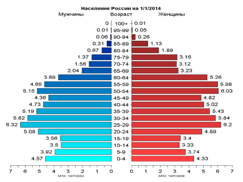 Схема продолжительности жизни