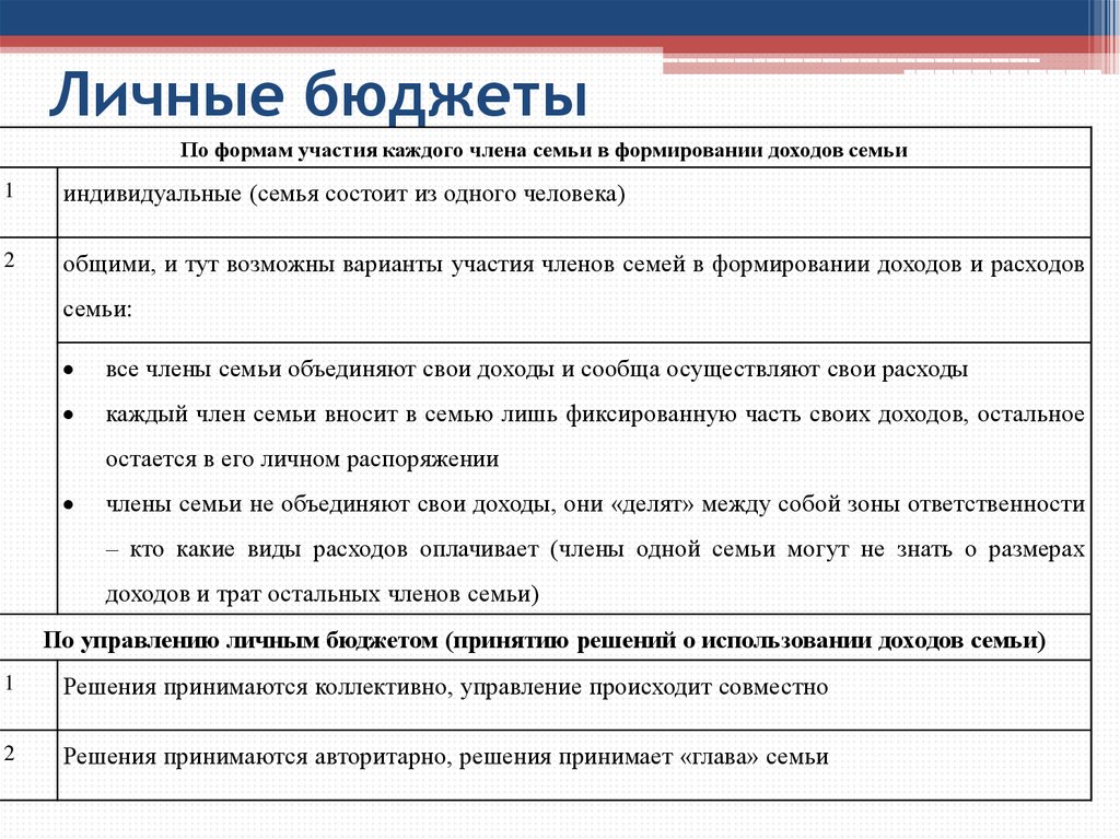 Виды расходов бюджета. Личные расходы виды. Формирование личного бюджета. Виды расходов личного бюджета. Структура личного бюджета.