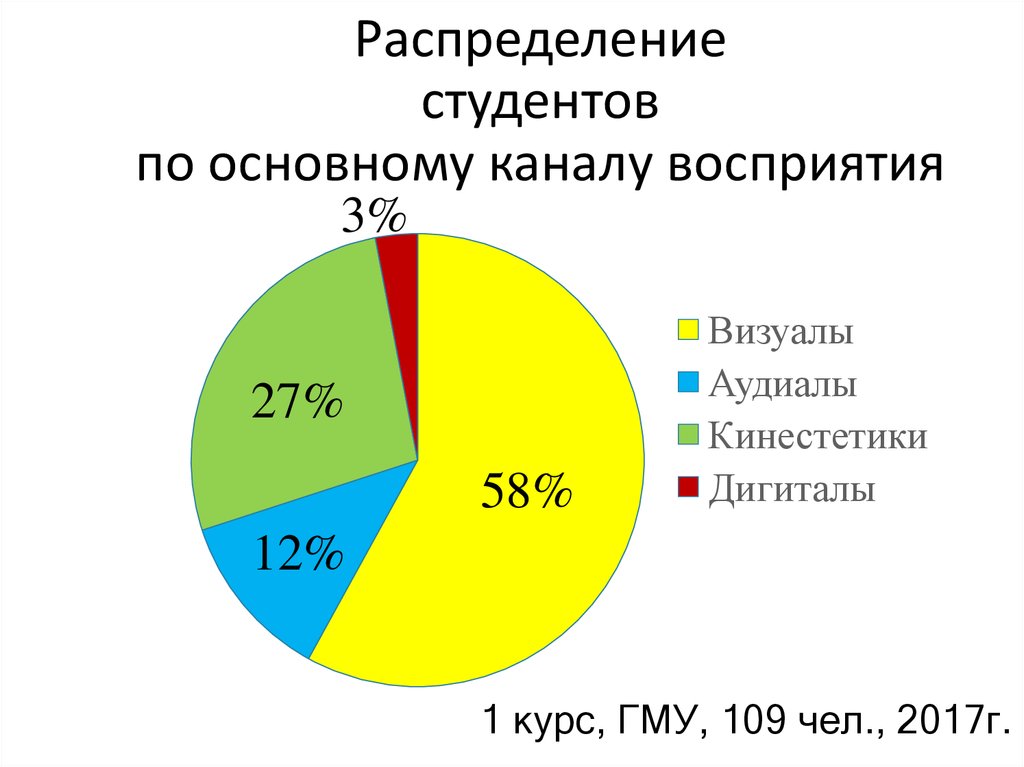 Распределение студентов. Каналы восприятия распределение %. Распределение студентов на работу. Распределение людей по каналам восприятия.