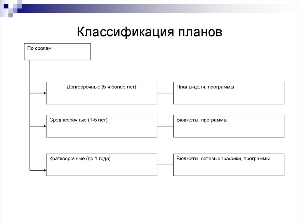 Планы по срокам исполнения это