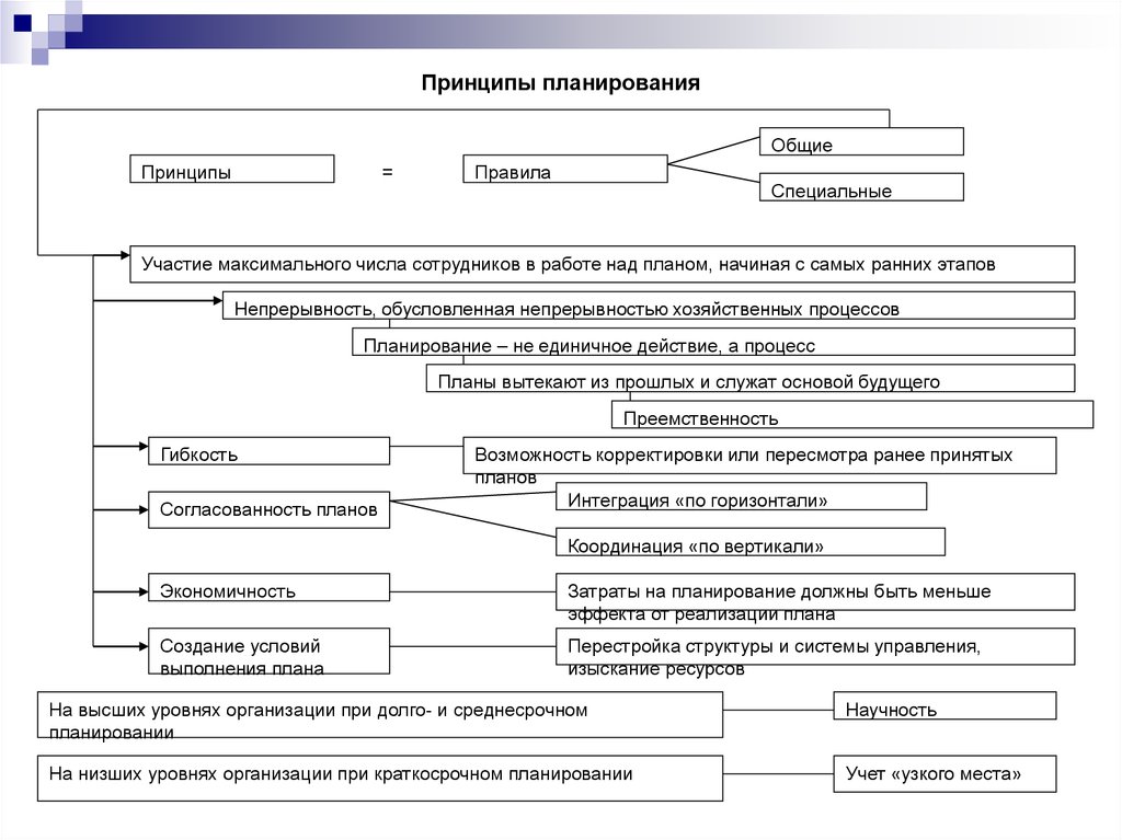 Характеристика системы планирования. Основные принципы планирования. Принципы планирования схема. Процесс планирования принципы. Основные принципы планирования в менеджменте.