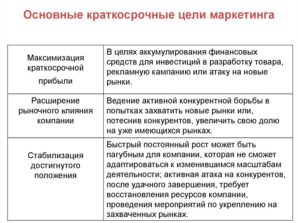 Краткосрочные фирмы. Основные краткосрочные цели маркетинга. Маркетинговые цели долгосрочные краткосрочные. Краткосрочные цели примеры. Краткосрочные цели компании примеры.