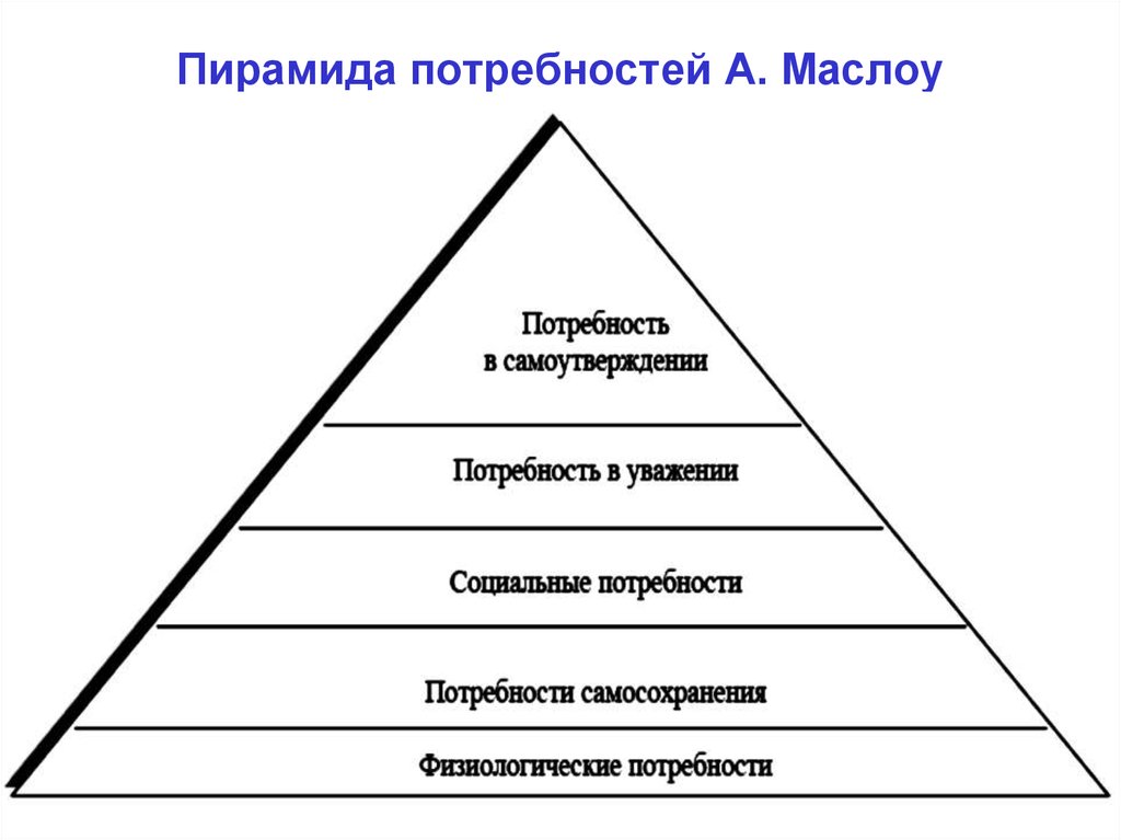 Пирамида маслоу потребности человека презентация