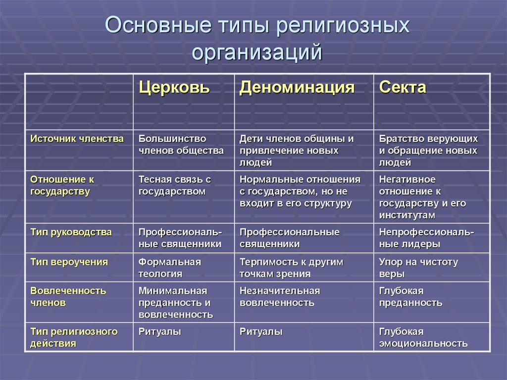 Признаки религии схема