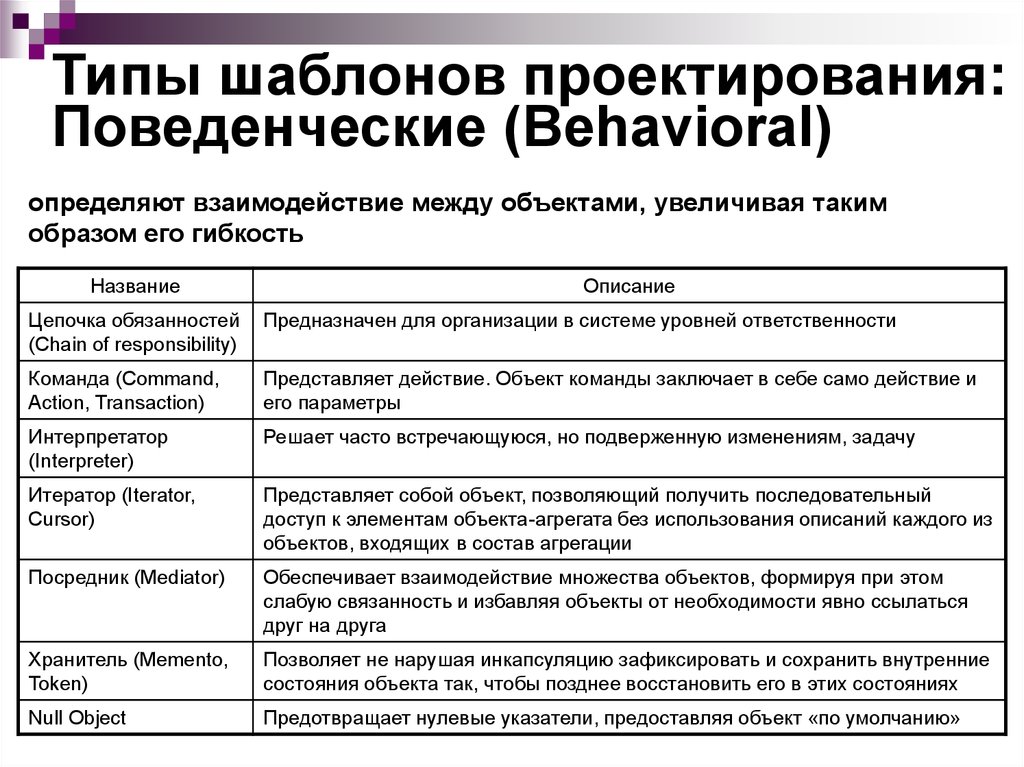 Паттерны классификация. Поведенческие паттерны проектирования. Поведенческие шаблоны проектирования. Виды паттернов проектирования. Классификация шаблонов проектирования.