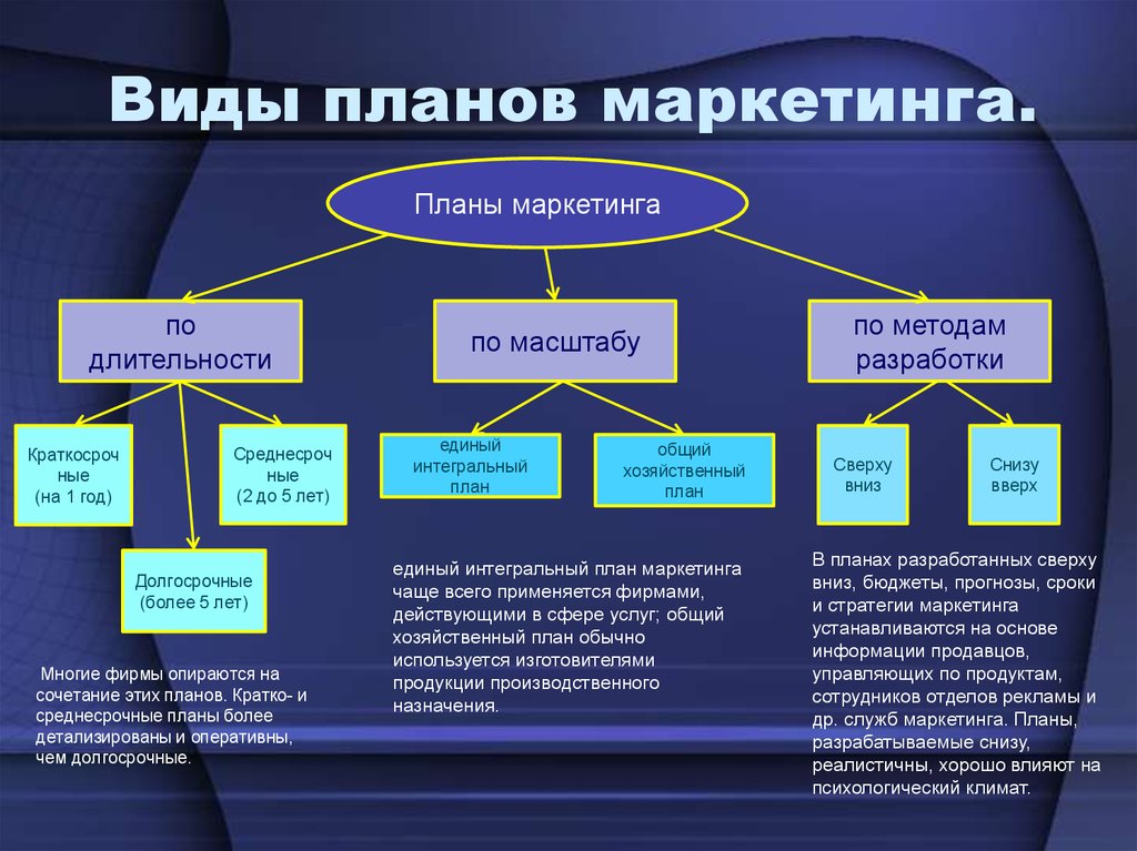 Вид планов на предприятии