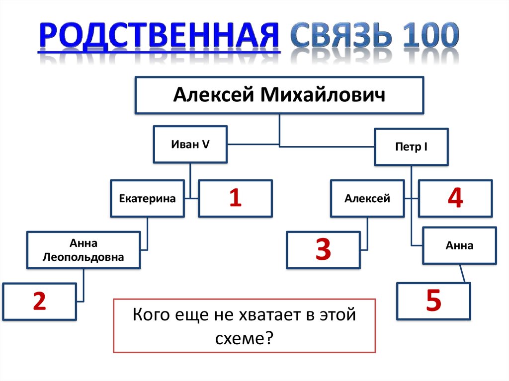 Родственные связи. Родственная схема. Структура родства. Иерархия родства.