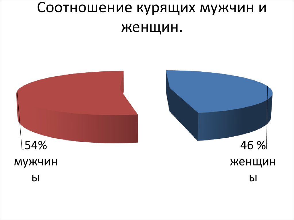 Кто чаще болеет. Статистика курящих женщин и мужчин. Статистика курения мужчин и женщин. Статистика курящих мужчин и женщин в России. Курящие мужчины и женщины статистика.