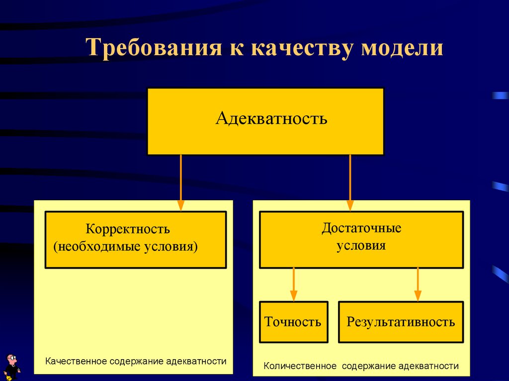 Модель требования ресурсы. Оценка адекватности. Оценка адекватности модели. Адекватность модели Информатика. Оценка качества модели.