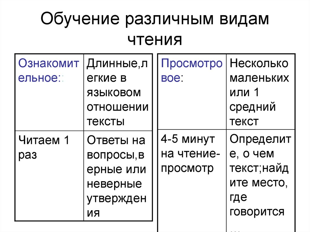 Какое бывает чтение. Виды обучения чтению. Задания на разные виды чтения. Виды чтения ЕГЭ. Разные виды чтения для телефона.