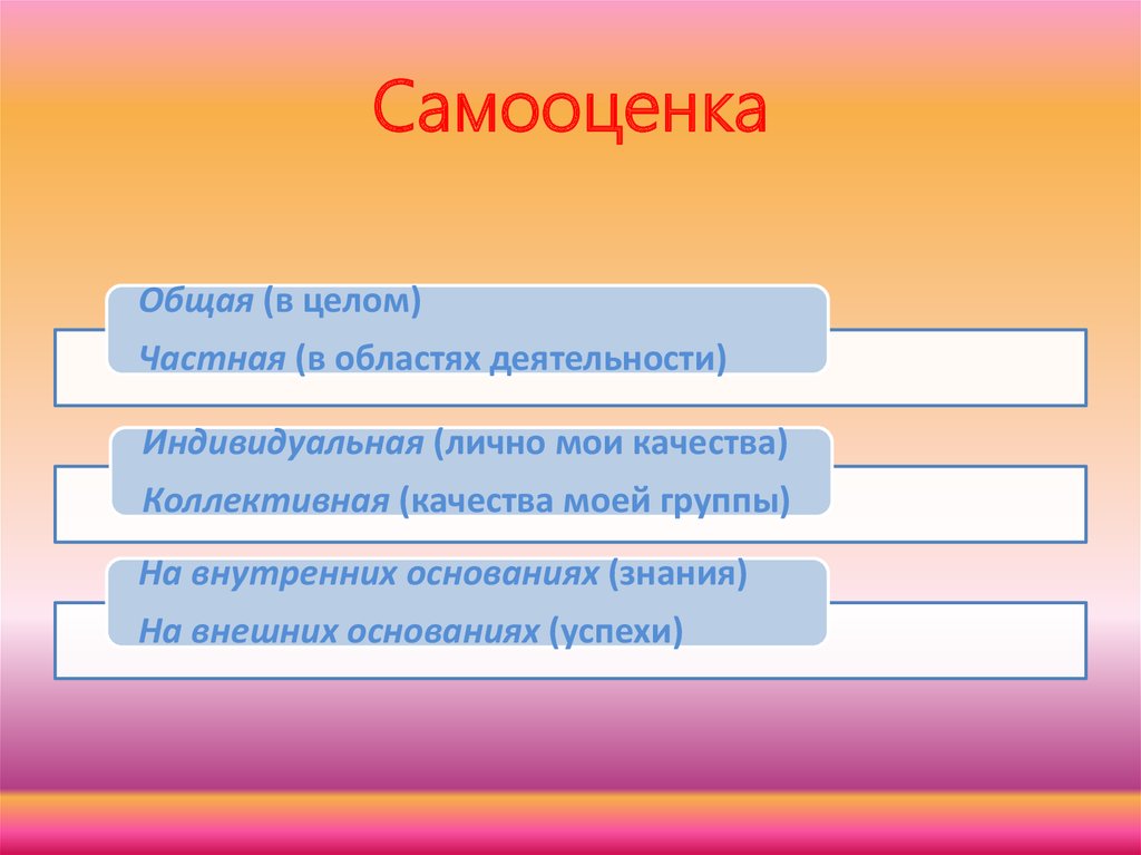 Внешние знания. Я-концепция и самооценка. Общая самооценка. Самооценка и «я-концепция» человека. Общая и частная самооценка.