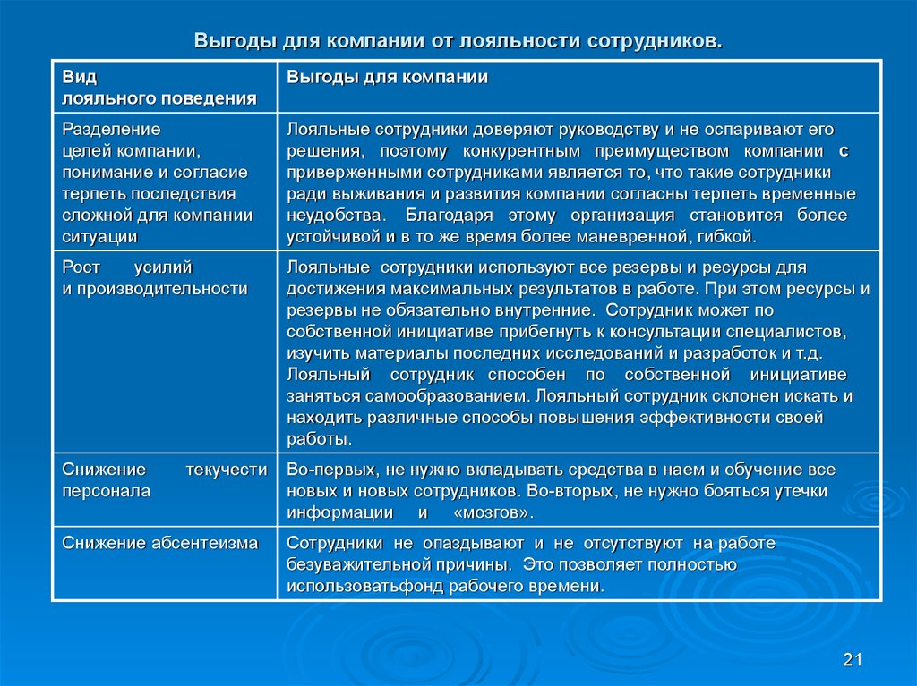 Лояльность сотрудников к компании. Способы прошения лояльности персонала. Виды лояльности персонала. Лояльность персонала в организации.