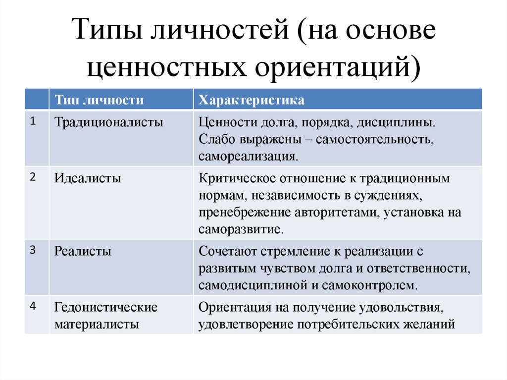 3 типа ориентации. Типы личности. Личностные типы. Идеалист Тип личности. Личность типы личности.