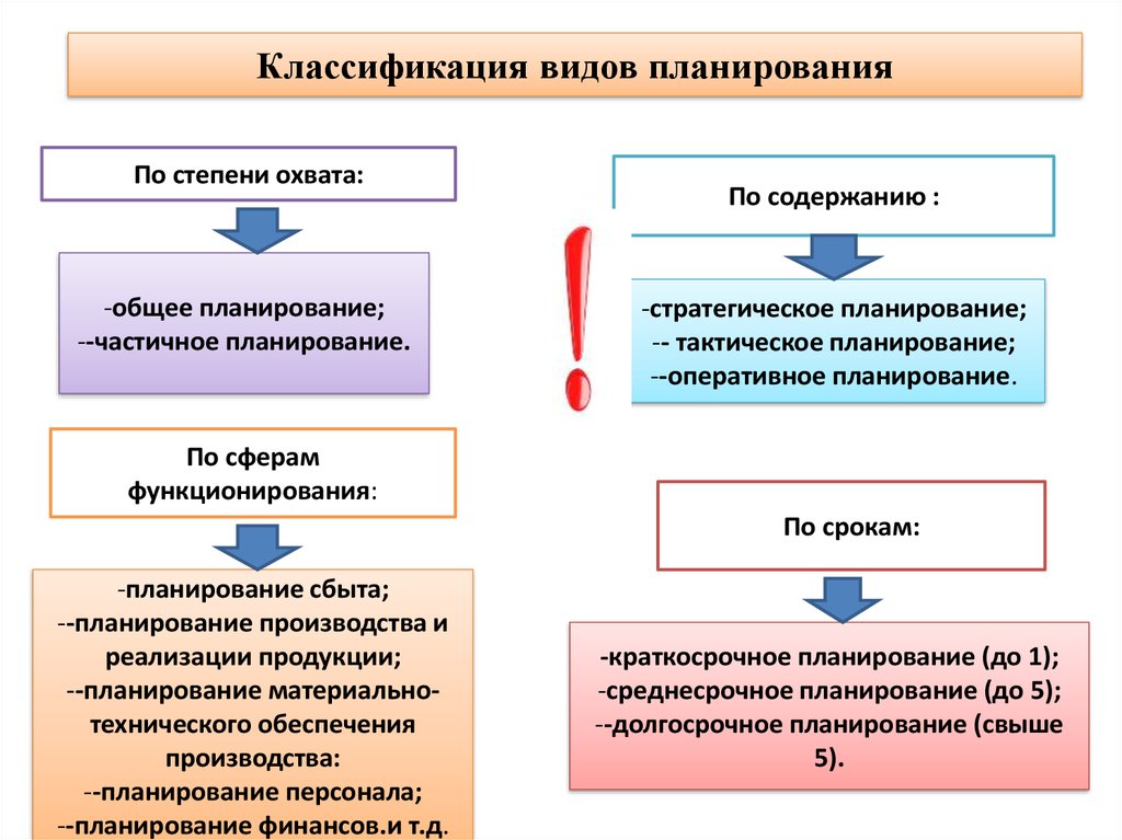 Классификация планов организации по видам