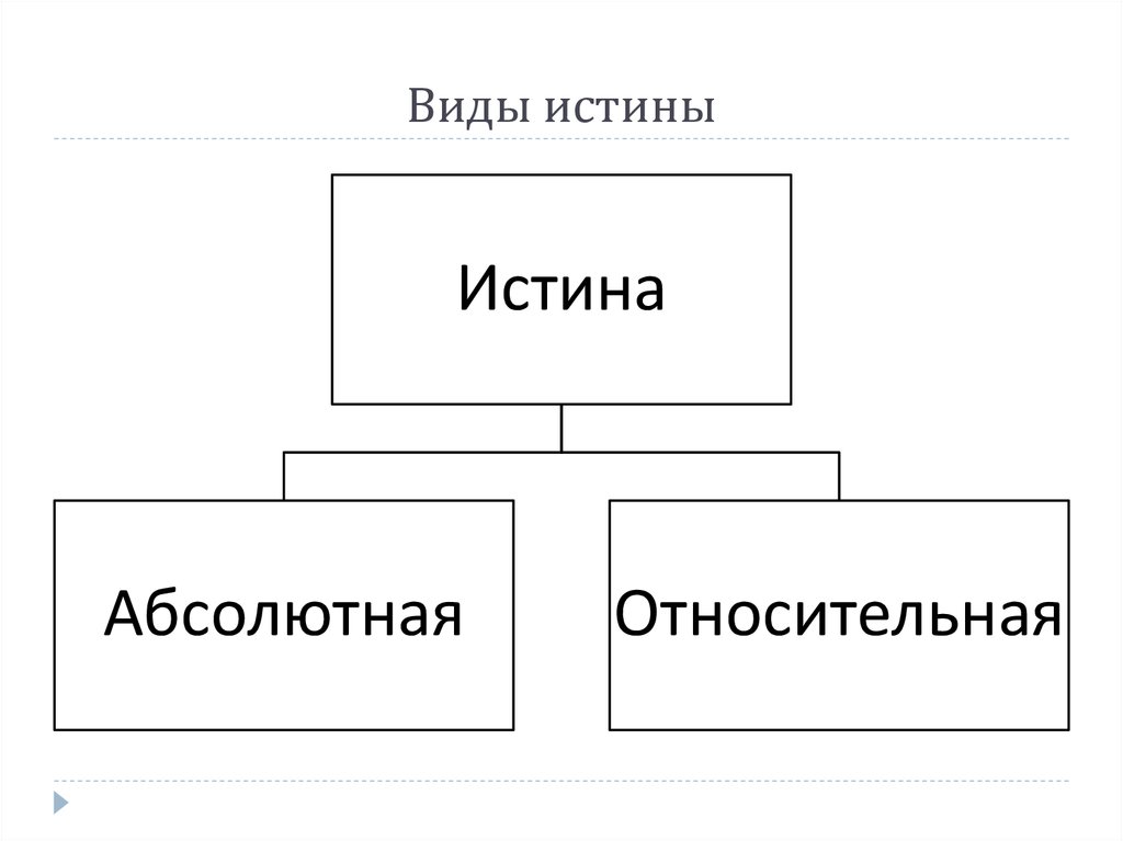 Виды истины абсолютная относительная объективная