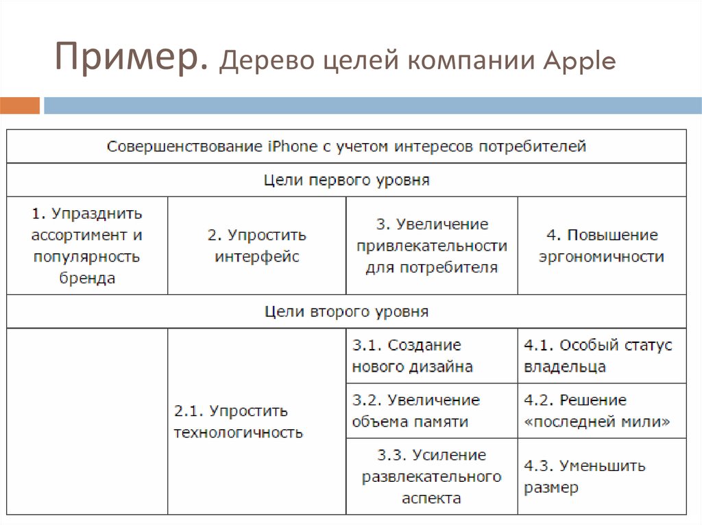 Система целей организации. Дерево целей организации стратегия. Дерево целей организации пример. Дерево целей предприятия пример. Пример построения дерева целей предприятия.