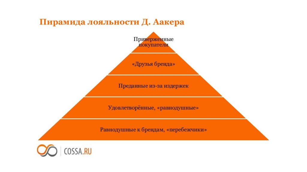 Пирамида 2 0. Пирамида лояльности. Пирамида потребительской лояльности.. Пирамида лояльности клиентов. Аакер пирамида лояльности.