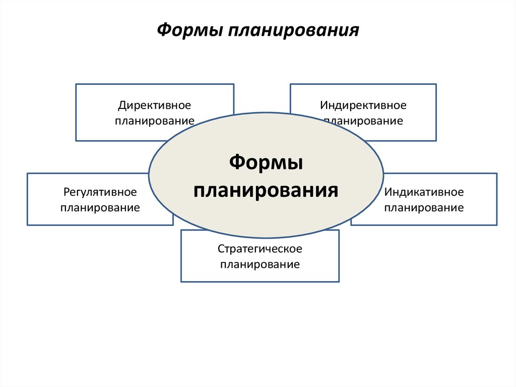 Виды планов и методы планирования