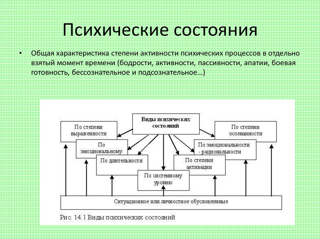 Психические состояния активность