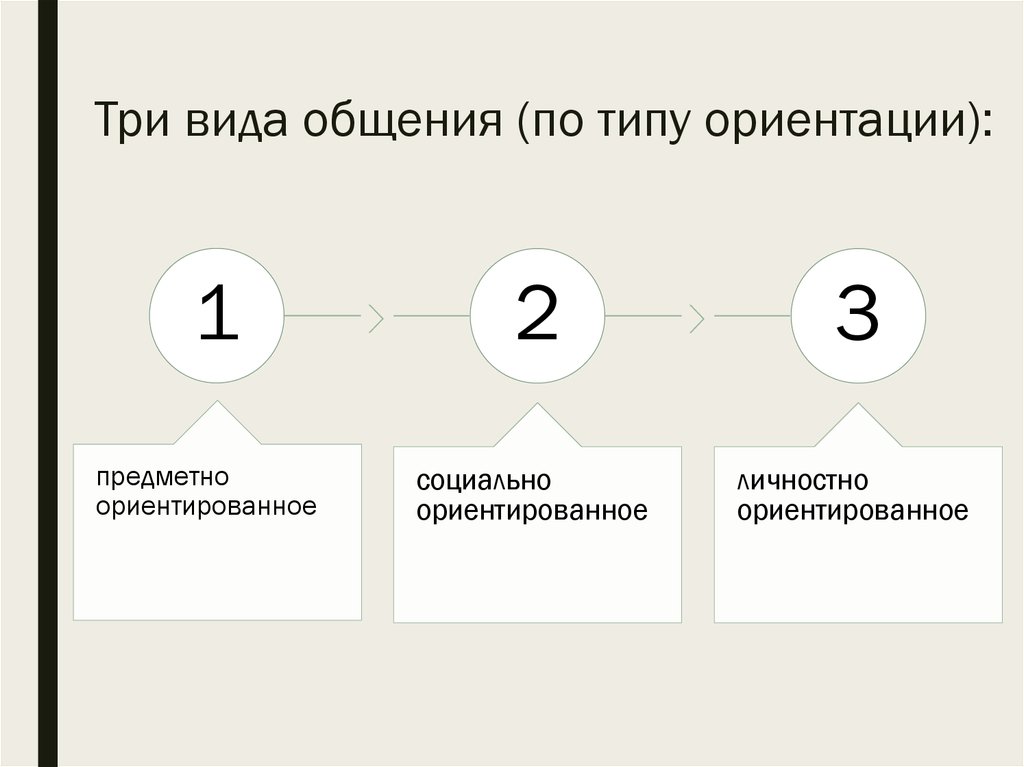 Коррекция ориентации. Три вида ориентации. Три типа ориентации. Какие бывают ориентации у людей. Основные типы ориентации клиентов.