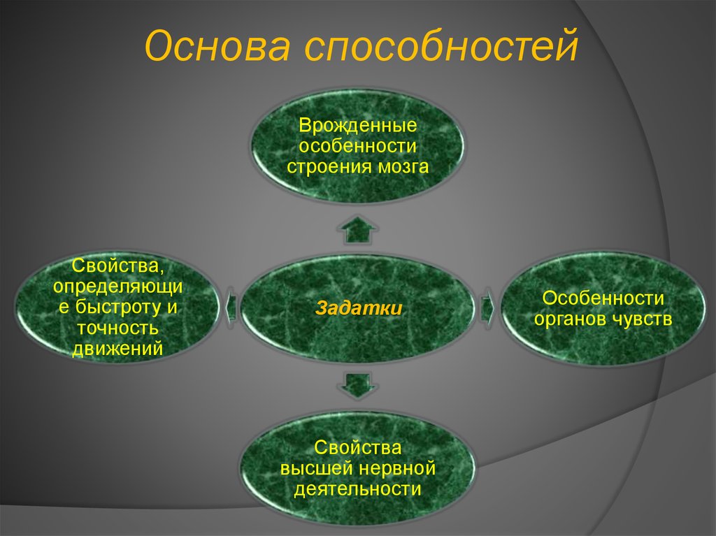 Особенности основы. Основа способностей. Задатки основа способностей. Биологическая основа способностей это. Способности презентация по психологии.