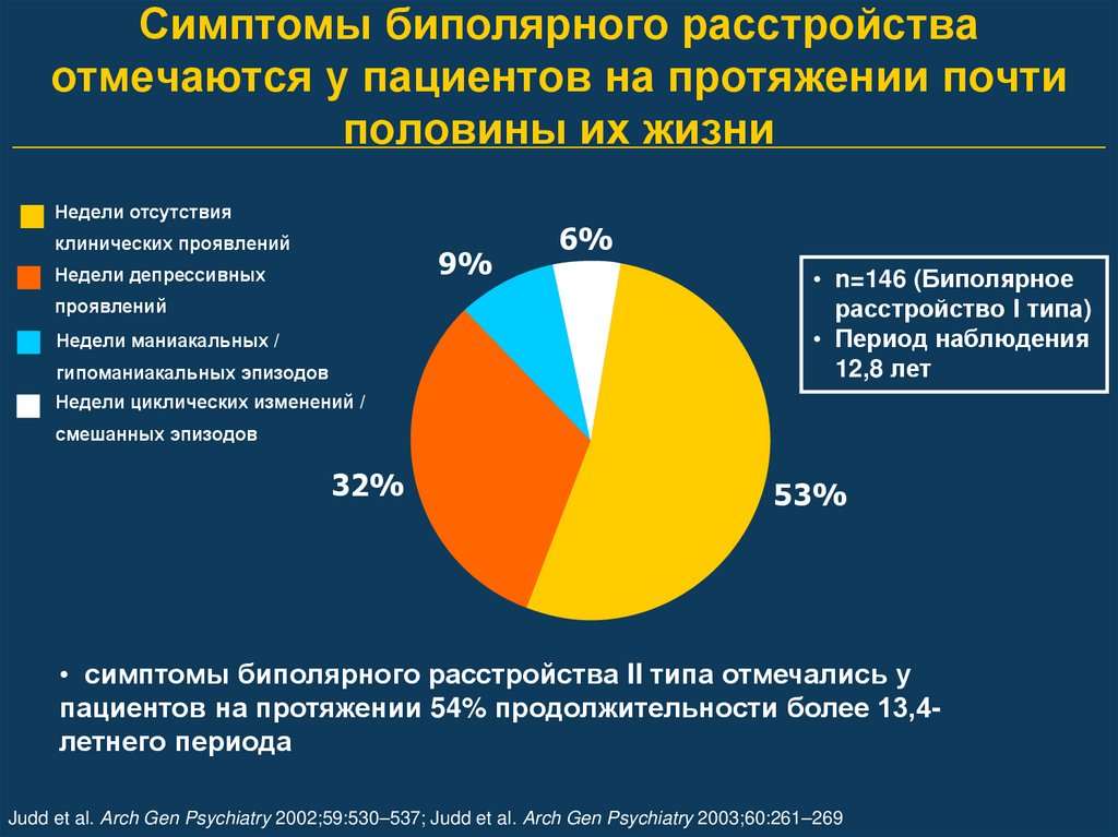 Лечение биполярного расстройства. Биполярное расстройство симптомы. Признаки биполярного расстройства. Биполярное расстройство распространенность. Легкая форма биполярного расстройства.