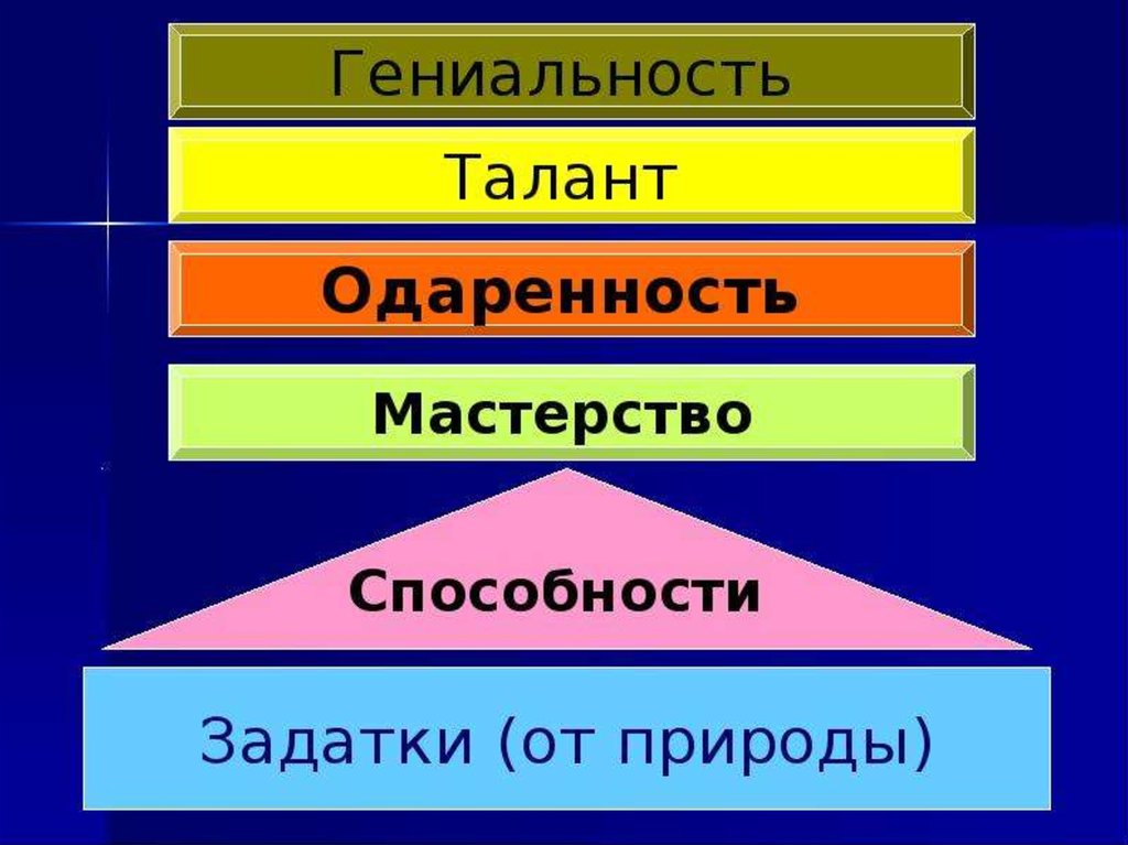 Презентация способности и их развитие