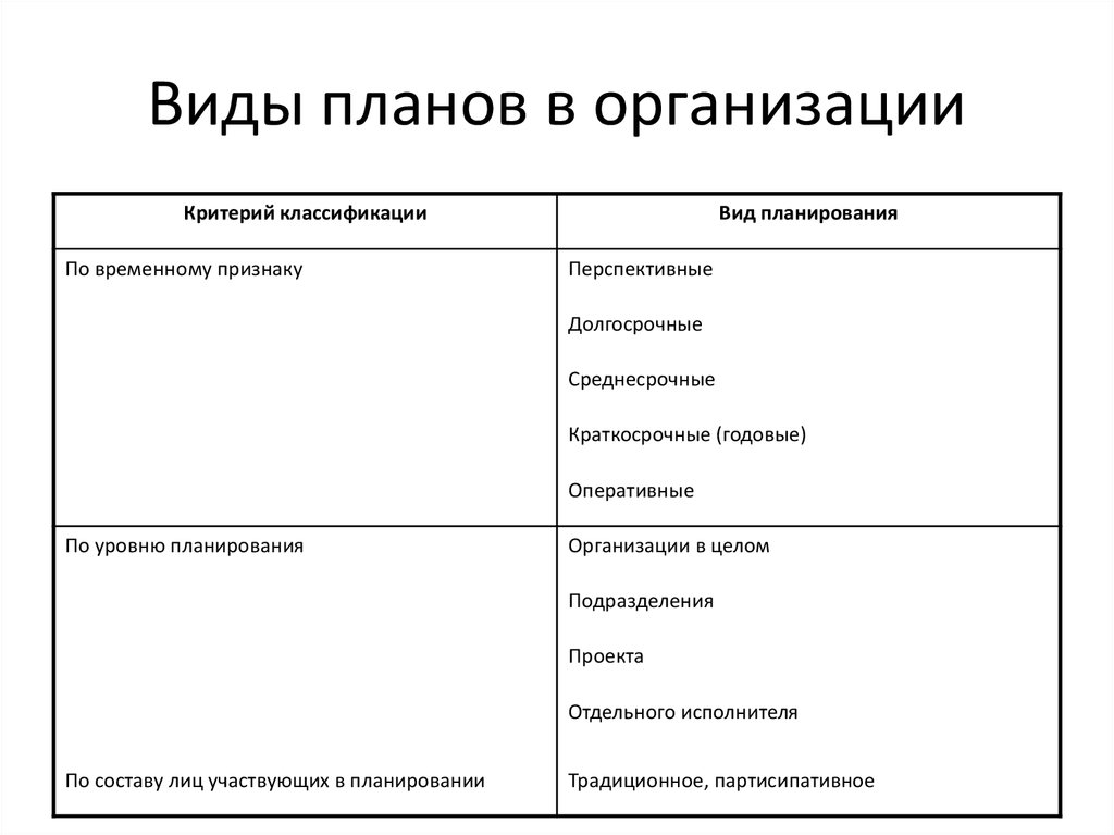 Основные типы планов