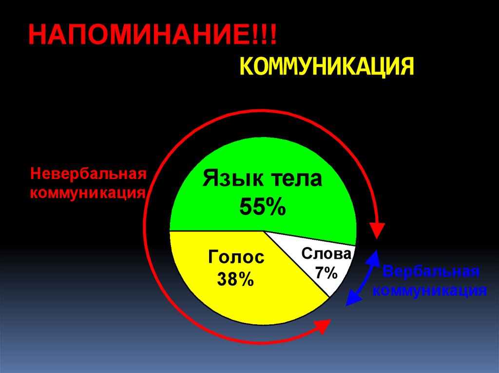 Невербальная коммуникация. Вербальная и невербальная коммуникация. Невербальная коммуникация график. Процент вербального и невербального общения.