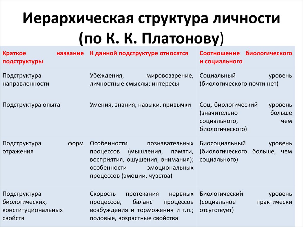 Под структура. Подструктура личности по Платонову. Иерархическая структура личности по к к Платонову таблица. Подструктура личности Платонова. Структура личности по Платонову таблица.