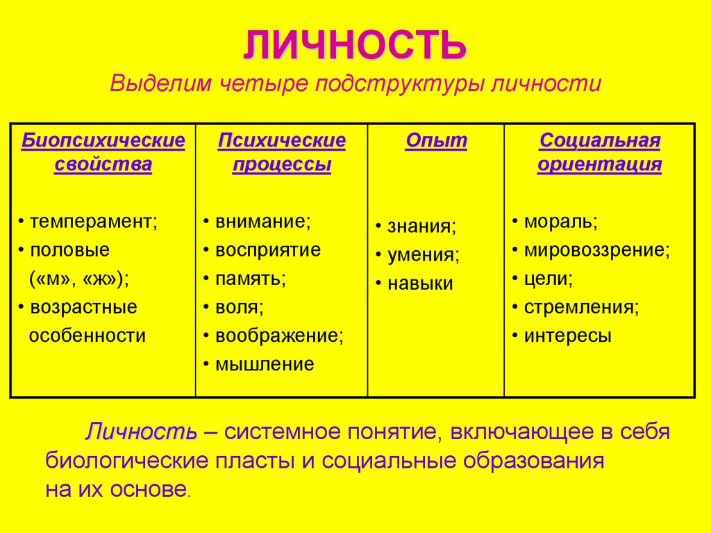 Индивидуальность биологические особенности человека. Подструктура направленности личности. Подструктуры личности в психологии. Биологическая подструктура личности.