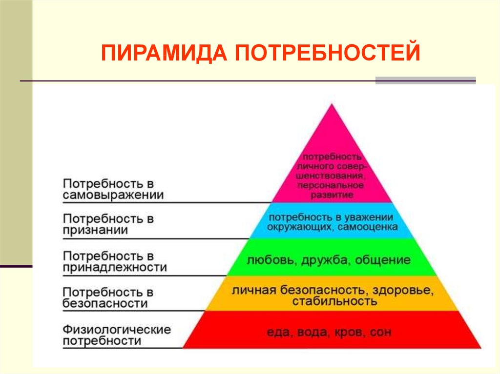 Пирамида потребностей по маслоу. Обратная пирамида Маслоу. Пирамида потребностей клиента. Пирамида потребностей собаки. Пирамида Маслоу на английском.