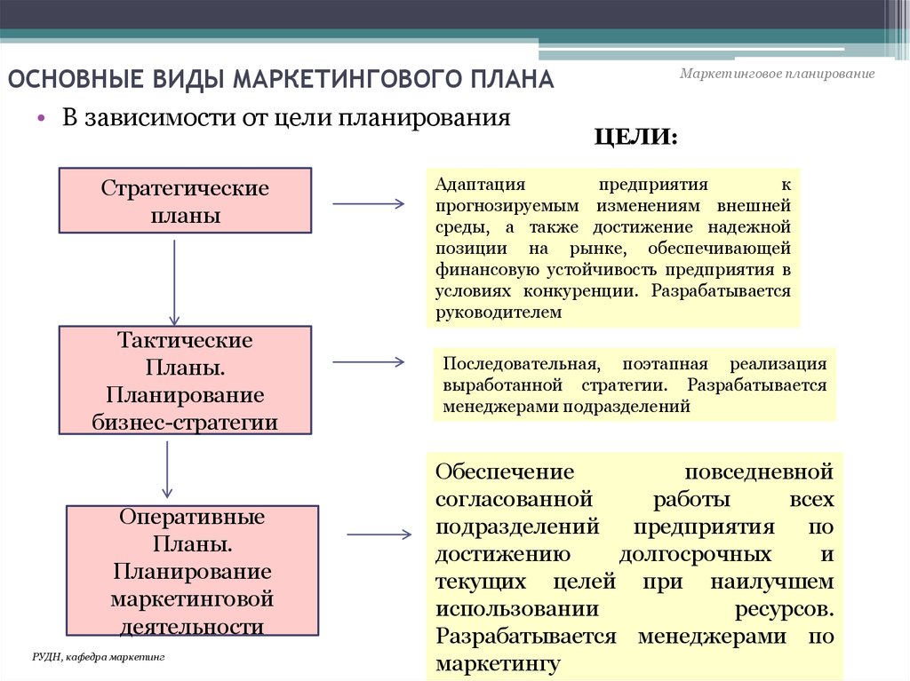 Выбрать какие типы планов должны присутствовать в плановой деятельности любого предприятия