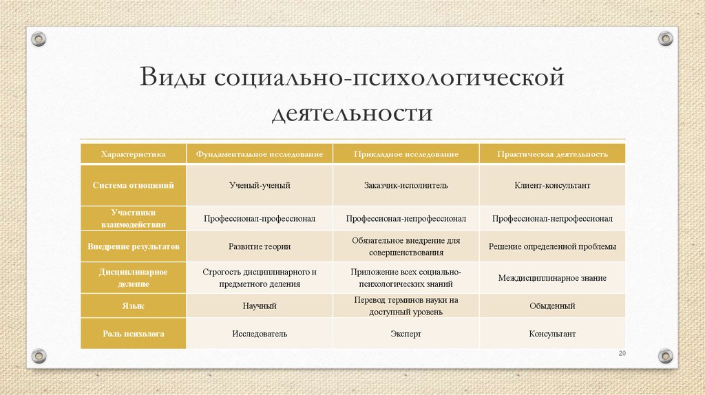 Важнейшая психологическая характеристика деятельности. Виды деятельности псизоло. Виды деятельности психолога.