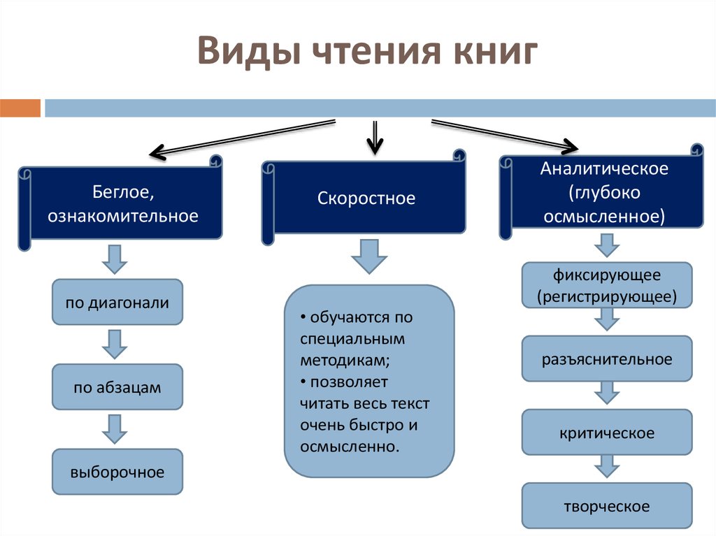 Основные виды классов. Виды чтения. Виды чтения текста. Назовите виды чтения. Виды чтения книг.