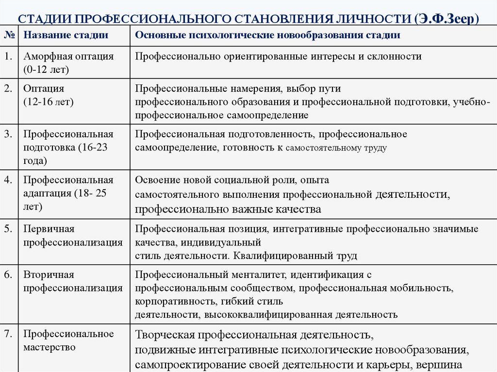 Презентация на тему кризисы профессионального становления личности