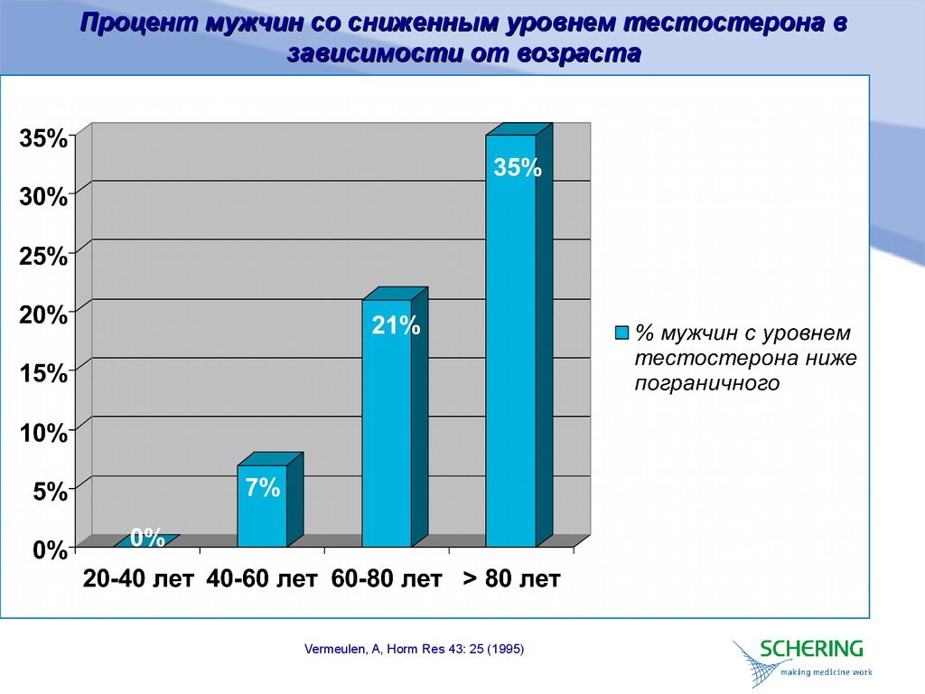Процент мужчина. Процент тестостерона. Уровень тестостерона у мужчин в зависимости от возраста. Уровень общего тестостерона в зависимости от возраста. Величина тестостерона в зависимости от возраста.