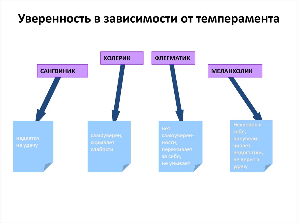 В зависимости от нужной. Уверенность в зависимости от темперамента. От темперамента зависит. Холерик уверенность в себе. Оценка в зависимости от темперамента.