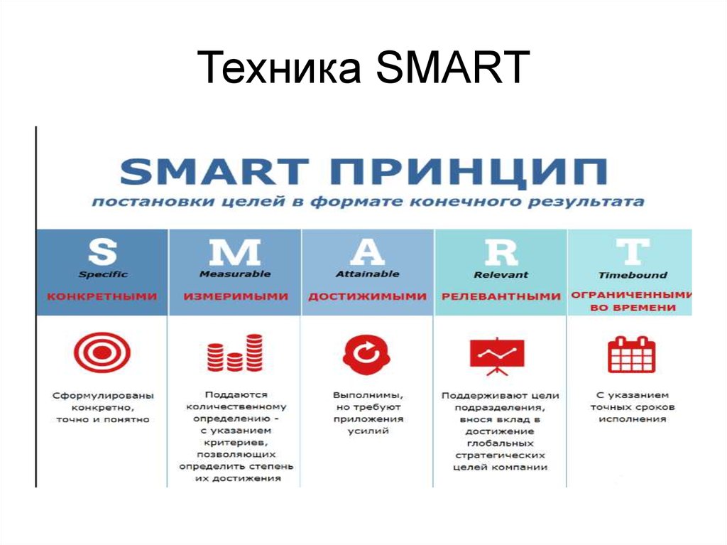 В соответствии с методикой smart цели проекта должны быть