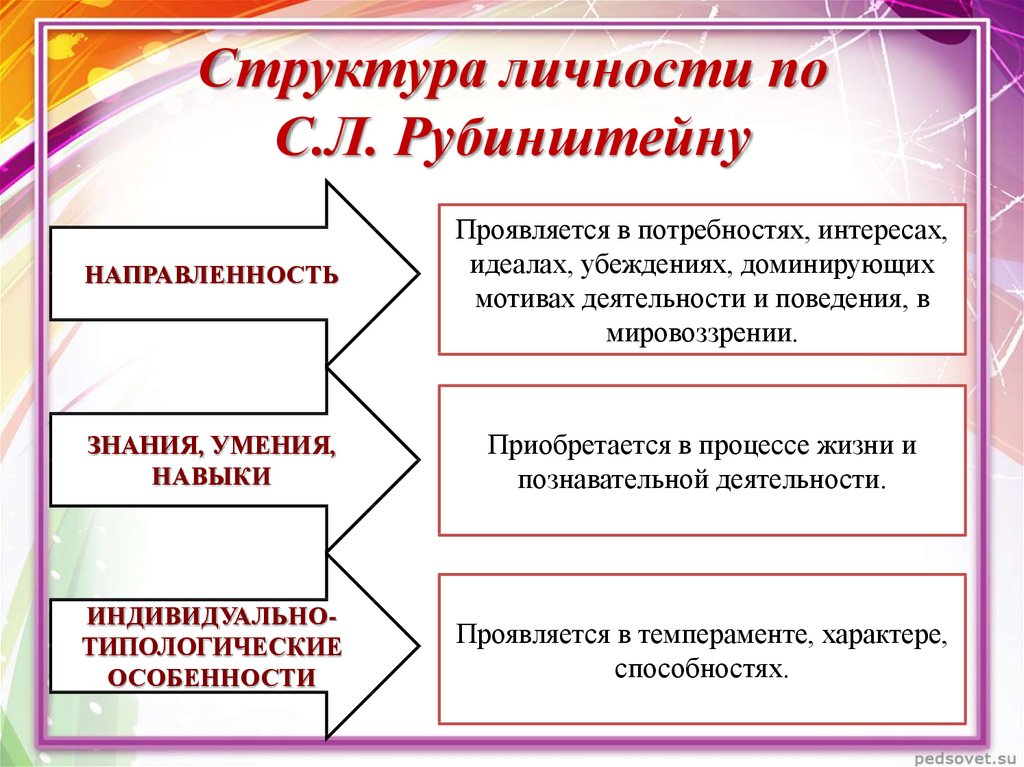 Уровни психологической структуры личности. Структура личности по с.л. Рубинштейну схема. Структура личности с.л.Рубинштейна. Структура личности Рубинштейна. Структура личности Рубинштейна схема.